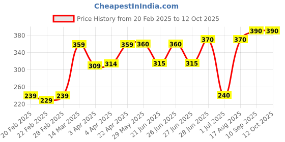 firstcry.com Honeyhap Premium Anti-MicrobialSolid Briefs Pack Of 3 - Blue honeyhap Price History Graph from 20 Feb 2025 to 12 Oct 2025