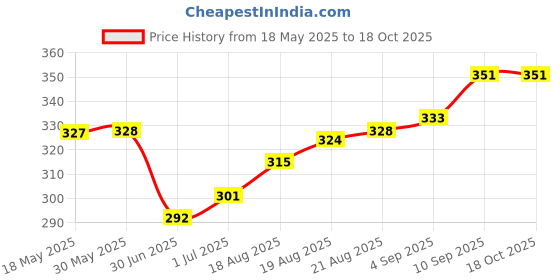 firstcry.com Honeyhap Premium Bamboo Anti Microbial Ankle Length Socks Pack of 3 - Red Blue and White honeyhap Price History Graph from 18 May 2025 to 17 Oct 2025