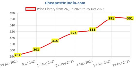firstcry.com Honeyhap Premium Bamboo Anti Microbial Ankle Length Socks Pack of 3 - Red Blue and White honeyhap Price History Graph from 26 Jun 2025 to 24 Oct 2025