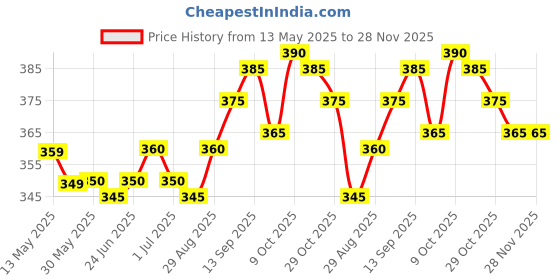 firstcry.com Honeyhap Premium Bamboo Anti Microbial Ankle Length Socks Pack of 5 - Multicolour honeyhap Price History Graph from 13 May 2025 to 27 Nov 2025