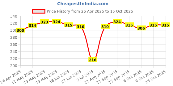firstcry.com Honeyhap Premium Bamboo Blend Ankle Length Anti Microbial Socks Pack Of 3 - Purple Blue honeyhap Price History Graph from 26 Apr 2025 to 15 Oct 2025