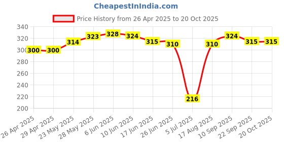 firstcry.com Honeyhap Premium Bamboo Blend Ankle Length Anti Microbial Socks Pack Of 3 - Purple Blue honeyhap Price History Graph from 26 Apr 2025 to 20 Oct 2025