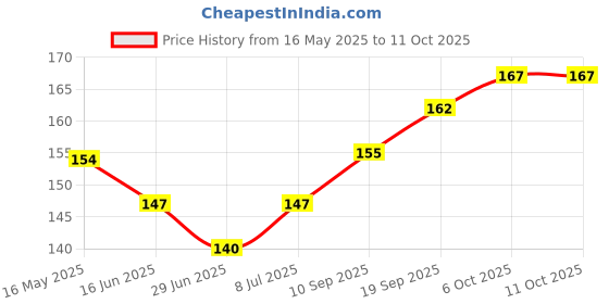 firstcry.com Honeyhap Premium Bamboo Blend Ankle Length Solid & Designed Socks Pack Of 2 - Blue honeyhap Price History Graph from 16 May 2025 to 11 Oct 2025