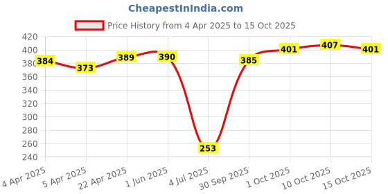 firstcry.com Honeyhap Premium Bamboo Blend Ankle Length Solid Socks Pack Of 5 - Multicolour honeyhap Price History Graph from 4 Apr 2025 to 15 Oct 2025