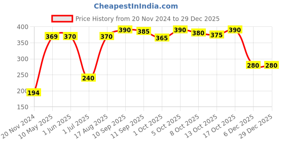 firstcry.com Honeyhap Premium Bamboo Mid Calf Length Socks Pack of 5 - Blue White honeyhap Price History Graph from 20 Nov 2024 to 29 Dec 2025