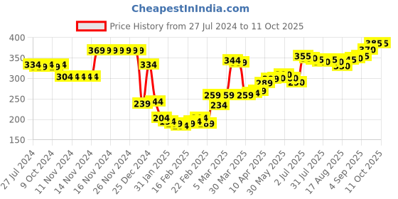 firstcry.com Honeyhap Premium Briefs With   Anti-Microbial  Finish Multi Print Pack of 3 - Yellow Orange Blue honeyhap Price History Graph from 27 Jul 2024 to 9 Oct 2025