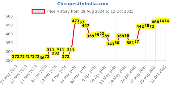 firstcry.com Honeyhap Premium Briefs With   Anti-Microbial  Finish Multi Print Pack of 5 - Orange Blue honeyhap Price History Graph from 29 Aug 2024 to 12 Oct 2025