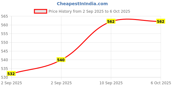 firstcry.com Honeyhap Premium Briefs With   Anti-Microbial  Finish Multi Print Pack of 5 - Orange Blue honeyhap Price History Graph from 2 Sep 2025 to 6 Oct 2025