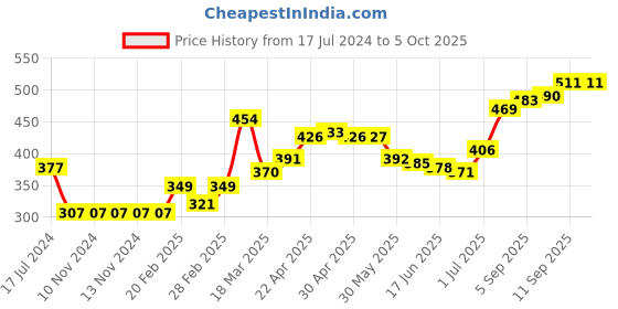 firstcry.com Honeyhap Premium Briefs With   Anti-Microbial  Finish Pack of 5 - Multicolour honeyhap Price History Graph from 17 Jul 2024 to 4 Oct 2025
