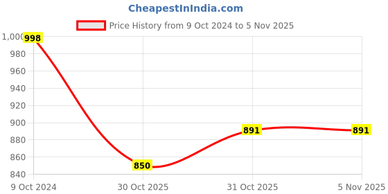firstcry.com Honeyhap Premium Cap Sleeves Top & Shorts With   Anti-Microbial  finish Hearts Print - Purple honeyhap Price History Graph from 9 Oct 2024 to 1 Nov 2025