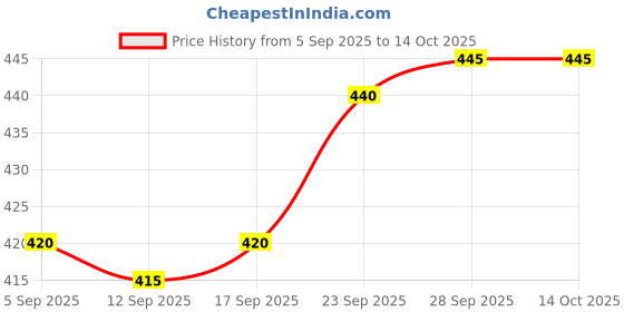 firstcry.com Honeyhap Premium Cotton 100% Knit with Bio Finish Full Sleeves Solid Color Turtle Neck Top - White honeyhap Price History Graph from 5 Sep 2025 to 14 Oct 2025