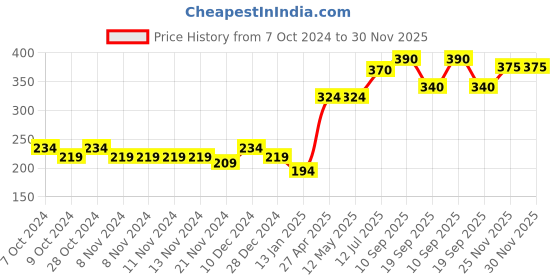 firstcry.com Honeyhap Premium Cotton Bamboo Ankle Length Antibacterial Socks Stripes & Dot Design Pack of 5 - Pink & White honeyhap Price History Graph from 7 Oct 2024 to 29 Nov 2025