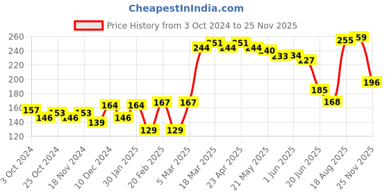firstcry.com Honeyhap Premium Cotton Bamboo Ankle Length Antibacterial Terry Socks Dot Design Pack of 3 - Maroon & White honeyhap Price History Graph from 3 Oct 2024 to 25 Nov 2025