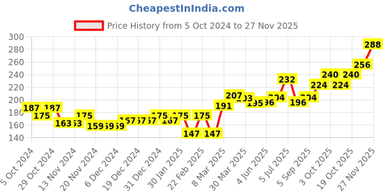firstcry.com Honeyhap Premium Cotton Bamboo Ankle Length Antibacterial Terry Socks Heart Design Pack of 3 - Red & White honeyhap Price History Graph from 5 Oct 2024 to 26 Nov 2025
