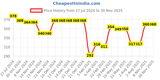 firstcry.com Honeyhap Premium Cotton Bamboo Ankle Length Cushioned Terry Socks with Anti-Bacterial Finish Pack of 5 - Multicolor honeyhap Price History Graph from 27 Jul 2024 to 30 Nov 2025