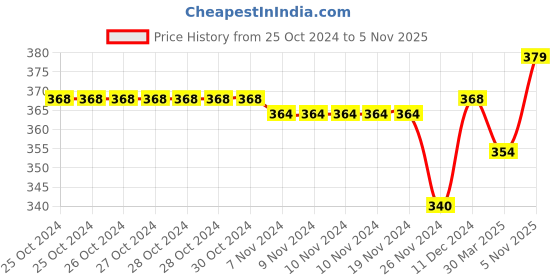 firstcry.com Honeyhap Premium Cotton Bamboo Ankle Length Cushioned Terry Socks with Anti-Bacterial Finish Pack of 5 - Multicolor honeyhap Price History Graph from 25 Oct 2024 to 5 Nov 2025