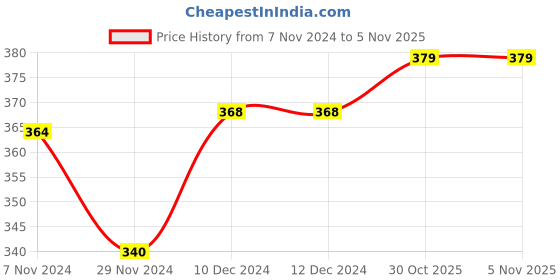 firstcry.com Honeyhap Premium Cotton Bamboo Ankle Length Cushioned Terry Socks with Anti-Bacterial Finish Pack of 5 - Multicolor honeyhap Price History Graph from 7 Nov 2024 to 5 Nov 2025