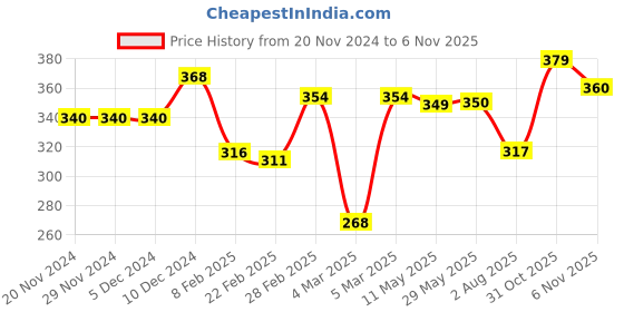 firstcry.com Honeyhap Premium Cotton Bamboo Ankle Length Cushioned Terry Socks with Anti-Bacterial Finish Pack of 5 - Multicolor honeyhap Price History Graph from 20 Nov 2024 to 6 Nov 2025