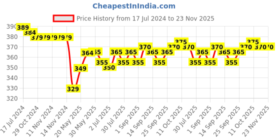 firstcry.com Honeyhap Premium Cotton Bamboo Ankle Length Non Terry Solid Socks Pack of 5 - Multicolor honeyhap Price History Graph from 17 Jul 2024 to 23 Nov 2025