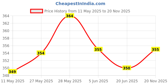 firstcry.com Honeyhap Premium Cotton Bamboo Ankle Length Non Terry Solid Socks Pack of 5 - Multicolor honeyhap Price History Graph from 11 May 2025 to 20 Nov 2025