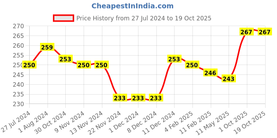 firstcry.com Honeyhap Premium Cotton Bamboo Ankle Length Set Of Socks With Bio Finish Logo Design Pack Of 3 - Bright White Ultimate Grey & Limoges honeyhap Price History Graph from 27 Jul 2024 to 17 Oct 2025