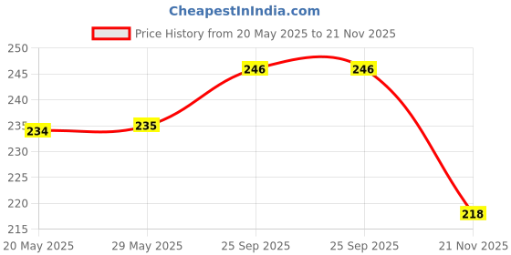 firstcry.com Honeyhap Premium Cotton Bamboo Ankle Length Set Of Socks With Bio Finish Logo Design Pack Of 3 - Bright White Ultimate Grey & Limoges honeyhap Price History Graph from 20 May 2025 to 21 Nov 2025