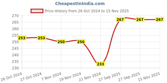 firstcry.com Honeyhap Premium Cotton Bamboo Ankle Length Set Of Socks With Bio Finish Logo Design Pack Of 3 - Bright White Ultimate Grey & Limoges honeyhap Price History Graph from 26 Oct 2024 to 15 Nov 2025