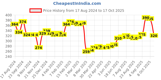 firstcry.com Honeyhap Premium Cotton Bamboo Ankle Length Set Of Socks With Bio Finish Stripes & Polka Dot Print Pack Of 5 - Bright White & Wind Surfer Blue honeyhap Price History Graph from 17 Aug 2024 to 17 Oct 2025