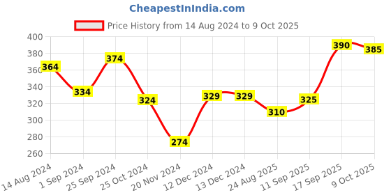 firstcry.com Honeyhap Premium Cotton Bamboo Ankle Length Set Of Socks With Bio Finish Stripes & Polka Dot Print Pack Of 5 - Bright White & Wind Surfer Blue honeyhap Price History Graph from 14 Aug 2024 to 9 Oct 2025