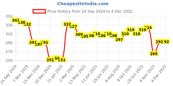 firstcry.com Honeyhap Premium Cotton Bamboo Ankle Length Socks With Bio Finish Pack of 5 - Bright White & Skydiver honeyhap Price History Graph from 24 Sep 2024 to 4 Dec 2025