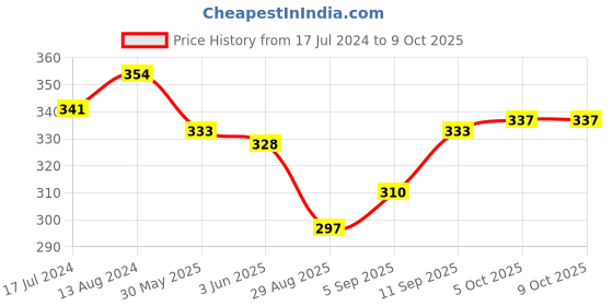 firstcry.com Honeyhap Premium Cotton Bamboo Ankle Length Striped Set Of Socks With Bio Finish Pack Of 5 - Bright White Blue Elixir & Limoges honeyhap Price History Graph from 17 Jul 2024 to 9 Oct 2025