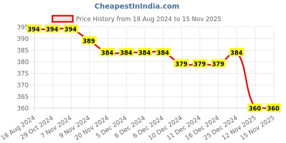 firstcry.com Honeyhap Premium Cotton Bamboo Ankle Length Striped Set Of Socks With Bio Finish Pack Of 5 - Bright White Blue Elixir & Limoges honeyhap Price History Graph from 18 Aug 2024 to 15 Nov 2025