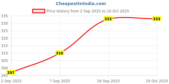 firstcry.com Honeyhap Premium Cotton Bamboo Ankle Length Striped Set Of Socks With Bio Finish Pack Of 5 - Bright White Blue Elixir & Limoges honeyhap Price History Graph from 2 Sep 2025 to 10 Oct 2025