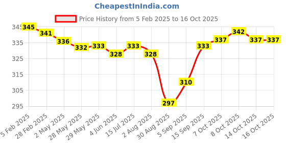 firstcry.com Honeyhap Premium Cotton Bamboo Ankle Length Striped Set Of Socks With Bio Finish Pack Of 5 - Bright White Blue Elixir & Limoges honeyhap Price History Graph from 5 Feb 2025 to 15 Oct 2025
