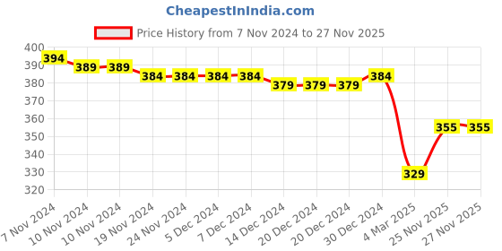 firstcry.com Honeyhap Premium Cotton Bamboo Ankle Length Striped Set Of Socks With Bio Finish Pack Of 5 - Bright White Blue Elixir & Limoges honeyhap Price History Graph from 7 Nov 2024 to 26 Nov 2025