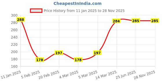 firstcry.com Honeyhap Premium Cotton Bamboo Below knee Length Solid Socks Pack of 3 - White honeyhap Price History Graph from 11 Jan 2025 to 27 Nov 2025