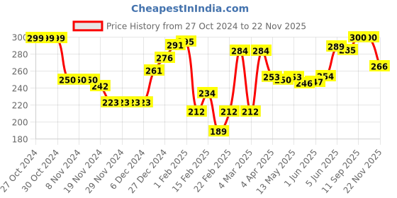 firstcry.com Honeyhap Premium Cotton Bamboo Knit Ankle Length Socks with Bio Finish Solid Color Pack of 3 - Black honeyhap Price History Graph from 27 Oct 2024 to 22 Nov 2025