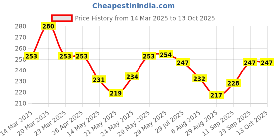 firstcry.com Honeyhap Premium Cotton Bamboo knit Ankle Length Socks with Bio Finish Text Design Pack of 3- Pink & White honeyhap Price History Graph from 14 Mar 2025 to 13 Oct 2025