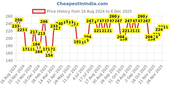 firstcry.com Honeyhap Premium Cotton Bamboo Knit Ankle Length Striped Socks With Bio Finish Pack of 3 - Bright White & Limoges honeyhap Price History Graph from 16 Aug 2024 to 5 Dec 2025