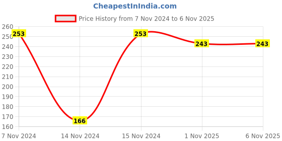 firstcry.com Honeyhap Premium Cotton Bamboo Knit Below Knee Length Socks With Bio Finish Solid Colour Pack of 3 - Black White & Grey honeyhap Price History Graph from 7 Nov 2024 to 5 Nov 2025