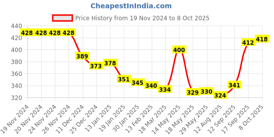 firstcry.com Honeyhap Premium Cotton Bamboo Knit with Bio Finish Ankle Length Socks with Text Design Pack of 5 - Cadmium Green Peach Dust Limoges &Bright White honeyhap Price History Graph from 19 Nov 2024 to 8 Oct 2025