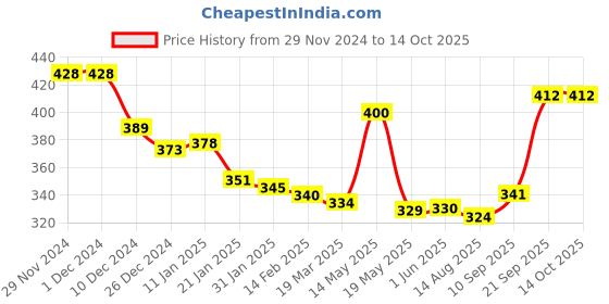firstcry.com Honeyhap Premium Cotton Bamboo Knit with Bio Finish Ankle Length Socks with Text Design Pack of 5 - Cadmium Green Peach Dust Limoges &Bright White honeyhap Price History Graph from 29 Nov 2024 to 14 Oct 2025