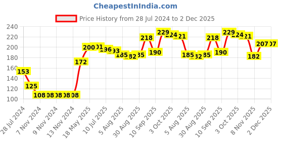 firstcry.com Honeyhap Premium Cotton Bamboo Non Terry Ankle Length Heart Design Socks Pack of 3 - White High Risk Red & Limoges honeyhap Price History Graph from 28 Jul 2024 to 1 Dec 2025