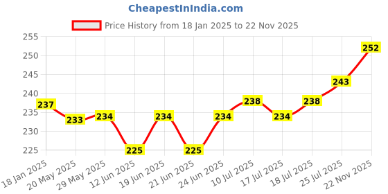 firstcry.com Honeyhap Premium Cotton Bamboo Non Terry Ankle Length Set Of Socks With Bio Finish Floral Design Pack Of 5 - Bright White honeyhap Price History Graph from 18 Jan 2025 to 22 Nov 2025