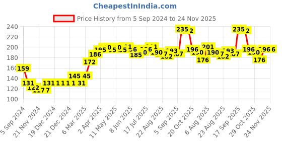 firstcry.com Honeyhap Premium Cotton Bamboo Non Terry Ankle Length Socks Pack of 3 - White & Navy Peony honeyhap Price History Graph from 5 Sep 2024 to 24 Nov 2025