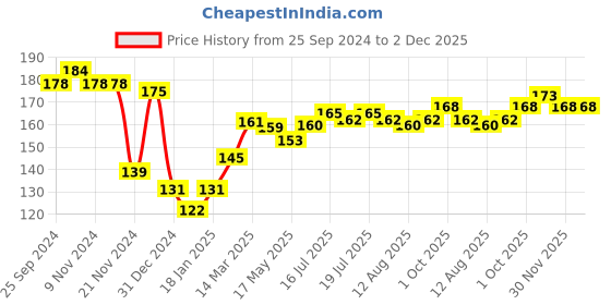 firstcry.com Honeyhap Premium Cotton Bamboo Non Terry Ankle Length Socks with Design Pack of 3 - Tender Touch Lime Light & Orchid Bouquet honeyhap Price History Graph from 25 Sep 2024 to 1 Dec 2025