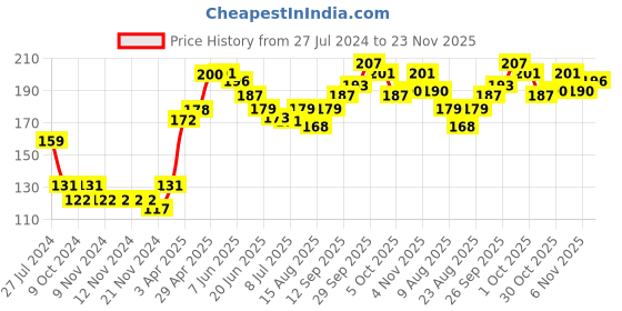 firstcry.com Honeyhap Premium Cotton Bamboo Non Terry Ankle Length Socks With Polka Dot Design Pack of 3 -Black & White honeyhap Price History Graph from 27 Jul 2024 to 23 Nov 2025