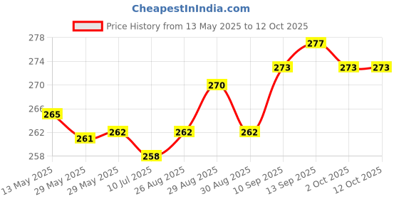 firstcry.com Honeyhap Premium Cotton Bamboo Non Terry Ankle LengthSocks withHeart Design Pack of 3 - White Navy Peony & High Risk Red honeyhap Price History Graph from 13 May 2025 to 12 Oct 2025