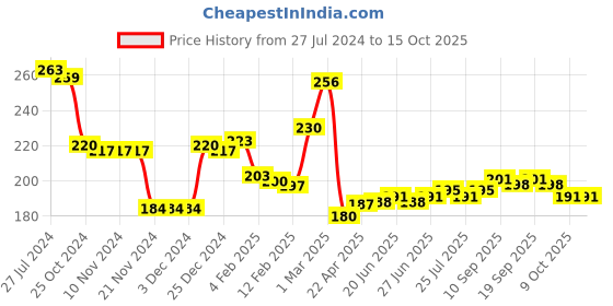 firstcry.com Honeyhap Premium Cotton Bamboo Regular Antibacterial Terry Socks Solid Colour Pack of 3 - White honeyhap Price History Graph from 27 Jul 2024 to 14 Oct 2025