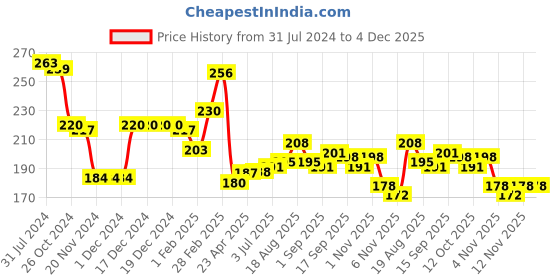 firstcry.com Honeyhap Premium Cotton Bamboo Regular Antibacterial Terry Socks Solid Colour Pack of 3 - White honeyhap Price History Graph from 31 Jul 2024 to 4 Dec 2025